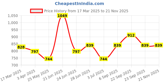 myntra.com van heusen innerwear Van Heusen Men Cotton Shorts van heusen innerwear Price History Graph from 17 Mar 2025 to 19 Nov 2025