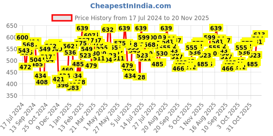myntra.com van heusen innerwear Van Heusen Men CPB-53 Allover Print Side Pocket Side Slits Boxer Shorts van heusen innerwear Price History Graph from 17 Jul 2024 to 20 Nov 2025