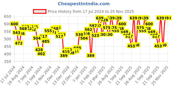 myntra.com van heusen innerwear Van Heusen Men CPB-55 Allover Print Side Pocket Side Slits Boxer Shorts 8905482033893 van heusen innerwear Price History Graph from 17 Jul 2024 to 25 Nov 2025