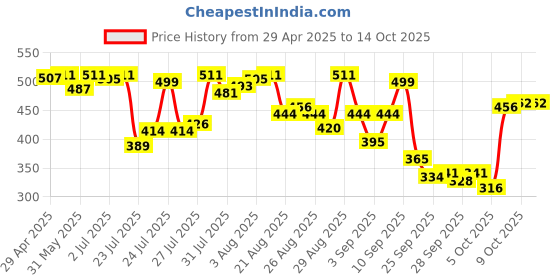 myntra.com van heusen innerwear Van Heusen Men Cut Outs T-shirt van heusen innerwear Price History Graph from 29 Apr 2025 to 14 Oct 2025