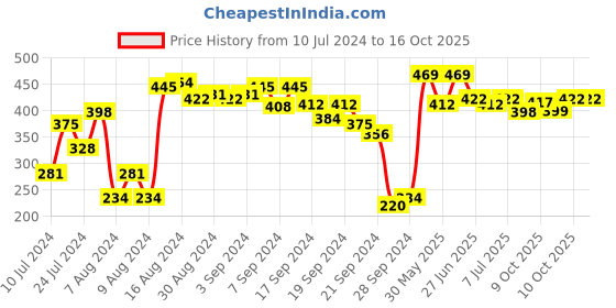 myntra.com van heusen innerwear Van Heusen Men Denim Jacquard Waist Plush Back Trunks 8905325598947 van heusen innerwear Price History Graph from 10 Jul 2024 to 15 Oct 2025