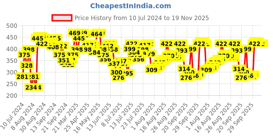 myntra.com van heusen innerwear Van Heusen Men Denim Jacquard Waist Plush Back Trunks 8905325599104 van heusen innerwear Price History Graph from 10 Jul 2024 to 19 Nov 2025