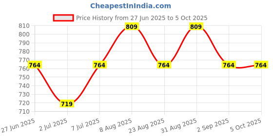 myntra.com van heusen innerwear Van Heusen Men Drawstring Waist Functional Pockets Capri Shorts van heusen innerwear Price History Graph from 27 Jun 2025 to 5 Oct 2025
