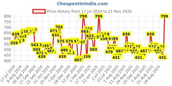 myntra.com van heusen innerwear Van Heusen Men Drawstring Waist Functional Pockets Shorts van heusen innerwear Price History Graph from 17 Jul 2024 to 21 Nov 2025