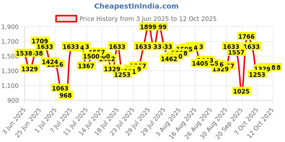 myntra.com van heusen innerwear Van Heusen Men Drawstring Waist Side Panel Joggers van heusen innerwear Price History Graph from 3 Jun 2025 to 12 Oct 2025