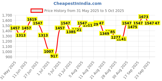 myntra.com van heusen innerwear Van Heusen Men Drawstring Waist Side Panel Joggers van heusen innerwear Price History Graph from 31 May 2025 to 4 Oct 2025