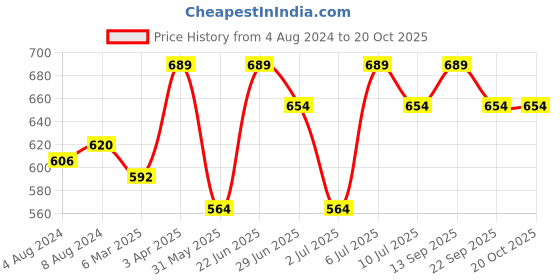 myntra.com van heusen innerwear Van Heusen Men Flexi Stretch Breathable Swift Dry AIR Series Trunks IHITR1SBK30051 van heusen innerwear Price History Graph from 4 Aug 2024 to 20 Oct 2025