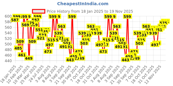 myntra.com van heusen innerwear Van Heusen Men Graphic Printed Cotton Gym Innerwear Vests van heusen innerwear Price History Graph from 18 Jan 2025 to 19 Nov 2025