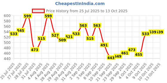 myntra.com van heusen innerwear Van Heusen Men Graphic Printed Cotton Innerwear Vests IHQVTVS1BKRN70021 van heusen innerwear Price History Graph from 25 Jul 2025 to 10 Oct 2025