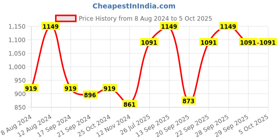 myntra.com van heusen innerwear Van Heusen Men Green Solid Smart Tech Easy Stain Release Knit Shorts van heusen innerwear Price History Graph from 8 Aug 2024 to 5 Oct 2025