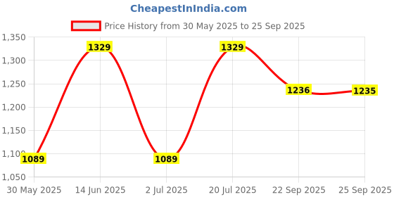 myntra.com van heusen innerwear Van Heusen Men Green Solid Varsity Inspired Short Sleeve Polo T-Shirt van heusen innerwear Price History Graph from 30 May 2025 to 25 Sep 2025