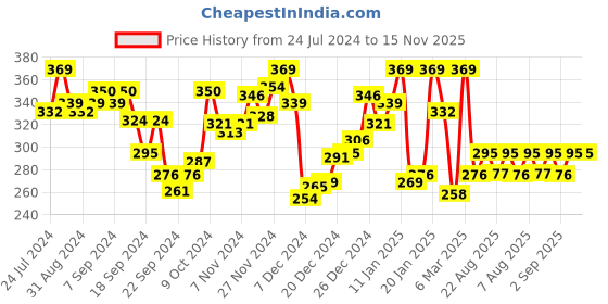 myntra.com van heusen innerwear Van Heusen Men Grey Melange & Black Antibacterial Colour Fresh Trunks IHQETR1CGMA10049 van heusen innerwear Price History Graph from 24 Jul 2024 to 15 Nov 2025