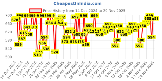 myntra.com van heusen innerwear Van Heusen Men Grey Solid Antibacterial Low Neck Thermal Top van heusen innerwear Price History Graph from 14 Dec 2024 to 29 Nov 2025