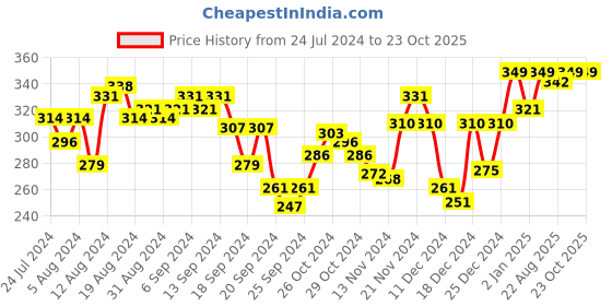 myntra.com van heusen innerwear Van Heusen Men Grey Solid Colour Fresh Open Fly Trunks IHQETR1CGY10054 van heusen innerwear Price History Graph from 24 Jul 2024 to 23 Oct 2025