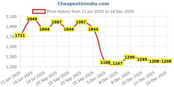myntra.com van heusen innerwear Van Heusen Men Grey Solid Hooded Neck Media Pocket Sweatshirt van heusen innerwear Price History Graph from 11 Jun 2025 to 14 Dec 2025