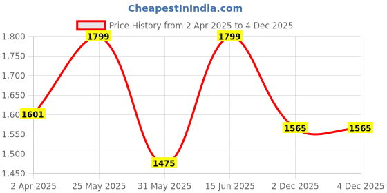 myntra.com van heusen innerwear Van Heusen Men Grey Solid Hooded Sweatshirt van heusen innerwear Price History Graph from 2 Apr 2025 to 3 Dec 2025