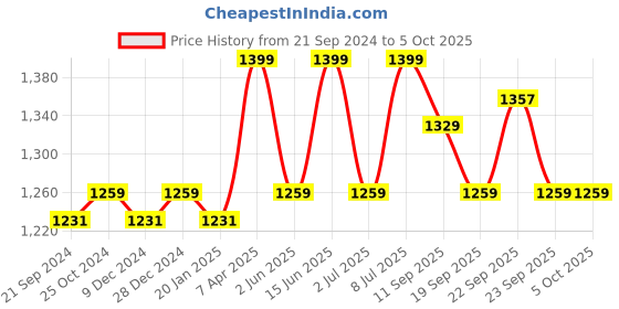myntra.com van heusen innerwear Van Heusen Men Grey Solid Smart Tech Easy Stain Release Track Pants van heusen innerwear Price History Graph from 21 Sep 2024 to 4 Oct 2025
