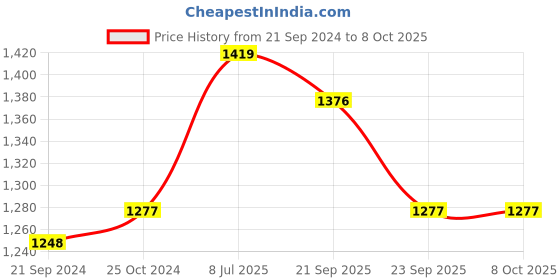 myntra.com van heusen innerwear Van Heusen Men Grey Solid Smart Tech Easy Stain Release Track Pants van heusen innerwear Price History Graph from 21 Sep 2024 to 8 Oct 2025