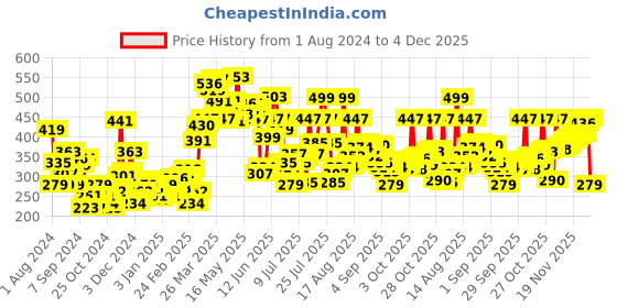 myntra.com van heusen innerwear Van Heusen Men Grey Solid Soft Touch Superior Comfort Briefs 8905325596660 van heusen innerwear Price History Graph from 1 Aug 2024 to 4 Dec 2025