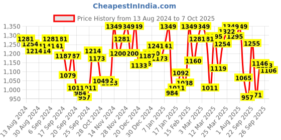 myntra.com van heusen innerwear Van Heusen Men Grey Solid Warm Tech Thermal Bottom van heusen innerwear Price History Graph from 13 Aug 2024 to 7 Oct 2025