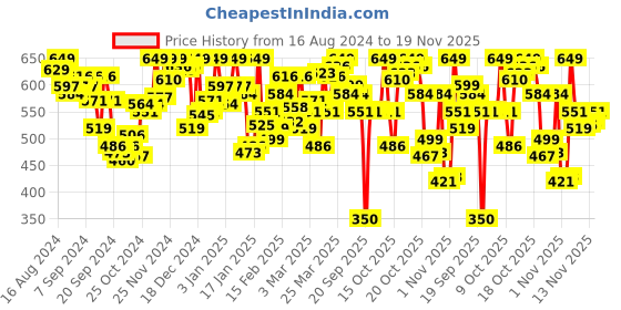 myntra.com van heusen innerwear Van Heusen Men Grey Solid Warmtech Antibacterial Extra Warm Thermal Top van heusen innerwear Price History Graph from 16 Aug 2024 to 19 Nov 2025