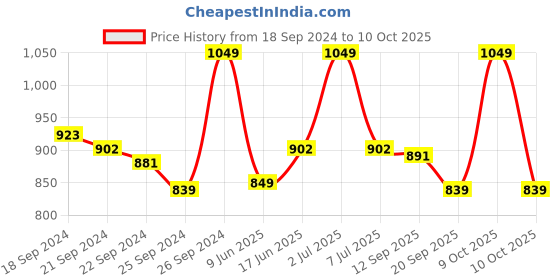 myntra.com van heusen innerwear Van Heusen Men Grey Solid Warmtech Extra Warm Thermal Bottom van heusen innerwear Price History Graph from 18 Sep 2024 to 9 Oct 2025