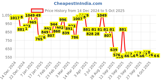 myntra.com van heusen innerwear Van Heusen Men Grey Solid Warmtech Extra Warm Thermal Top van heusen innerwear Price History Graph from 14 Dec 2024 to 4 Oct 2025
