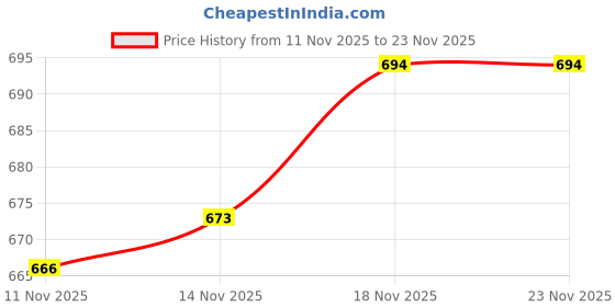 myntra.com van heusen innerwear Van Heusen men High Stretch Mesh Trunk IHITR1ASD40047 van heusen innerwear Price History Graph from 11 Nov 2025 to 22 Nov 2025