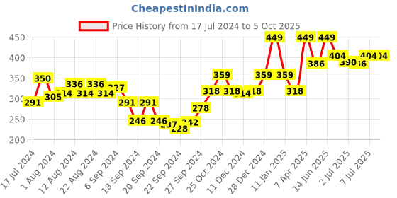 myntra.com van heusen innerwear Van Heusen Men Jaspe Textured Double Layer Gusset Trunks 70010 van heusen innerwear Price History Graph from 17 Jul 2024 to 5 Oct 2025