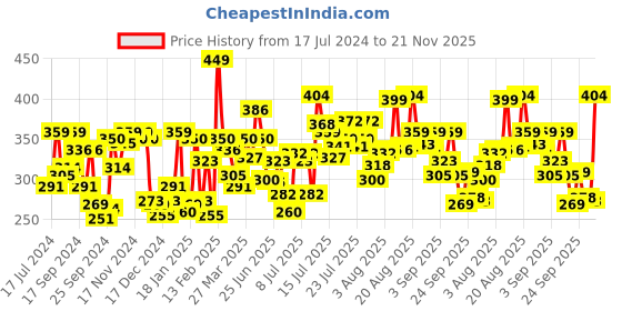 myntra.com van heusen innerwear Van Heusen Men Jaspe Textured Double Layer Gusset Trunks IHETR1VSDKJ70010 van heusen innerwear Price History Graph from 17 Jul 2024 to 21 Nov 2025