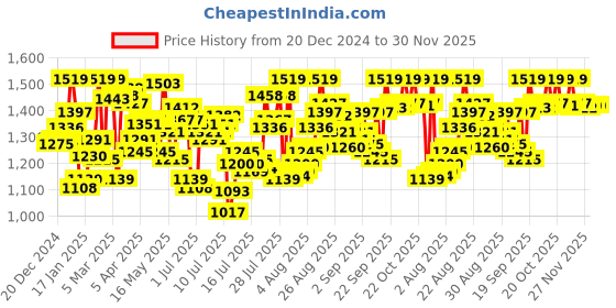myntra.com van heusen innerwear Van Heusen Men Long Sleeve Thermal Tops van heusen innerwear Price History Graph from 20 Dec 2024 to 30 Nov 2025