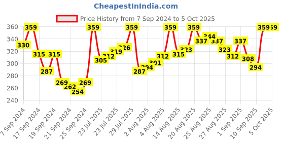 myntra.com van heusen innerwear Van Heusen Men Mid-Rise Casual Trunks- IHQETR1CBK10054 van heusen innerwear Price History Graph from 7 Sep 2024 to 4 Oct 2025