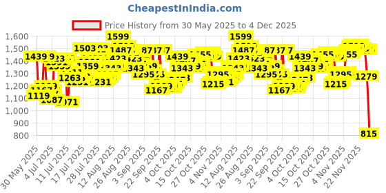 myntra.com van heusen innerwear Van Heusen Men Mid-Rise Cotton Smart Tech Easy Stain Training & Gym Joggers van heusen innerwear Price History Graph from 30 May 2025 to 4 Dec 2025