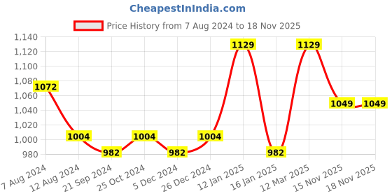 myntra.com van heusen innerwear Van Heusen Men Mid Rise Cotton Sports Shorts van heusen innerwear Price History Graph from 7 Aug 2024 to 17 Nov 2025