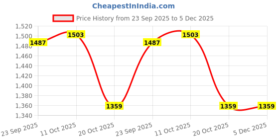 myntra.com van heusen innerwear Van Heusen Men Mid Rise Cotton Track Pant van heusen innerwear Price History Graph from 23 Sep 2025 to 5 Dec 2025