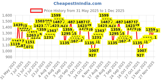 myntra.com van heusen innerwear Van Heusen Men Mid-Rise Cotton Track Pant van heusen innerwear Price History Graph from 31 May 2025 to 1 Dec 2025