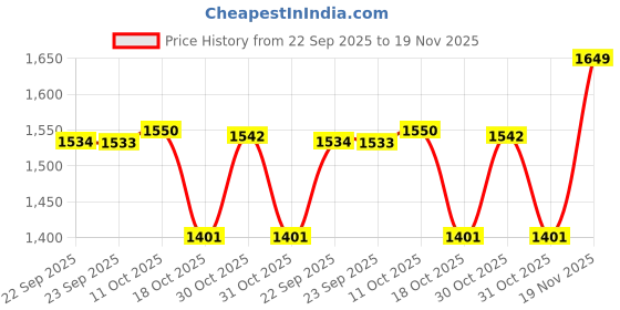myntra.com van heusen innerwear Van Heusen Men Mid Rise Cotton Track Pant van heusen innerwear Price History Graph from 22 Sep 2025 to 18 Nov 2025