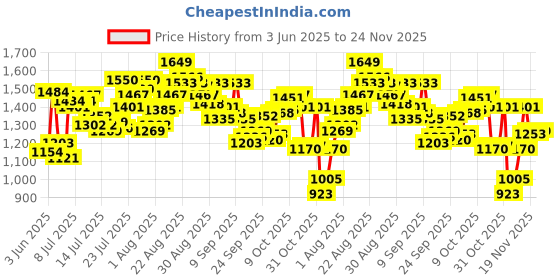 myntra.com van heusen innerwear Van Heusen Men Mid Rise Cotton Track Pant van heusen innerwear Price History Graph from 3 Jun 2025 to 24 Nov 2025