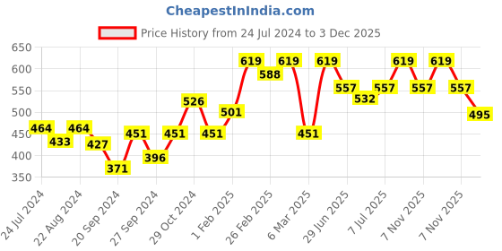 myntra.com van heusen innerwear Van Heusen Men Mid-Rise Knitted Breathable Colour Fresh AIR Series Trunks 8905325598985 van heusen innerwear Price History Graph from 24 Jul 2024 to 3 Dec 2025