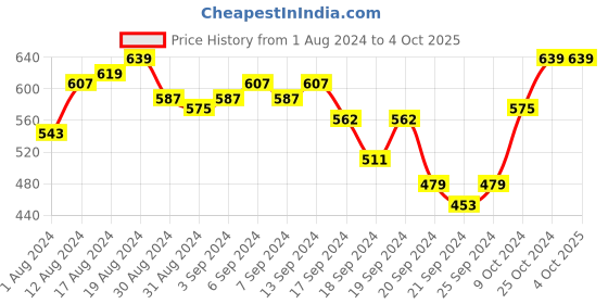 myntra.com van heusen innerwear Van Heusen Men Mid-Rise Printed Basic Briefs van heusen innerwear Price History Graph from 1 Aug 2024 to 4 Oct 2025