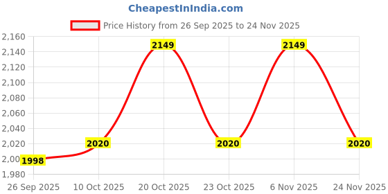 myntra.com van heusen innerwear Van Heusen Men Mid Rise Regular Fit Functional Pocket Travel Regular Trousers van heusen innerwear Price History Graph from 26 Sep 2025 to 24 Nov 2025
