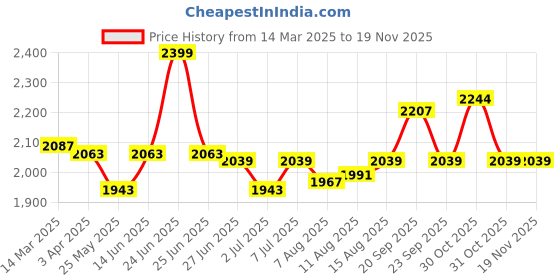 myntra.com van heusen innerwear Van Heusen Men Mid-Rise Slip-On Sports Shorts van heusen innerwear Price History Graph from 14 Mar 2025 to 18 Nov 2025