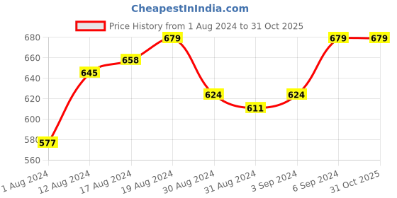 myntra.com van heusen innerwear Van Heusen Men Mid-Rise Solid Casual Trunks- IHQTR1SXD30045 van heusen innerwear Price History Graph from 1 Aug 2024 to 31 Oct 2025