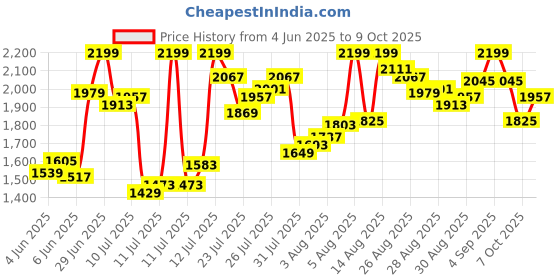 myntra.com van heusen innerwear Van Heusen Men Mid Rise Track Pants van heusen innerwear Price History Graph from 4 Jun 2025 to 9 Oct 2025