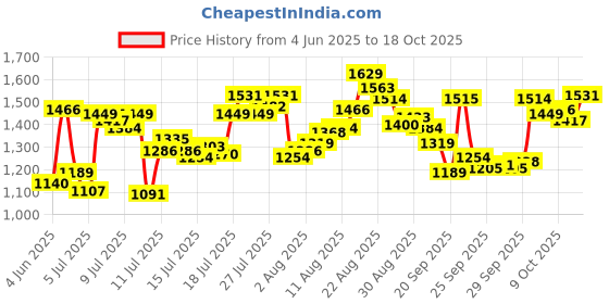 myntra.com van heusen innerwear Van Heusen Men Mid-Rise Track Pants van heusen innerwear Price History Graph from 4 Jun 2025 to 16 Oct 2025