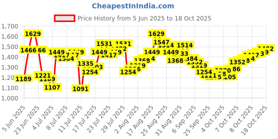 myntra.com van heusen innerwear Van Heusen Men Mid-Rise Track Pants van heusen innerwear Price History Graph from 5 Jun 2025 to 18 Oct 2025