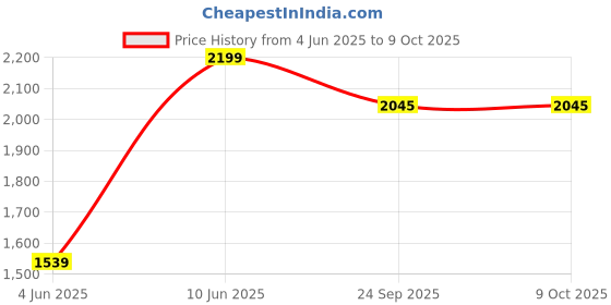 myntra.com van heusen innerwear Van Heusen Men Mid-Rise Track Pants van heusen innerwear Price History Graph from 4 Jun 2025 to 4 Oct 2025