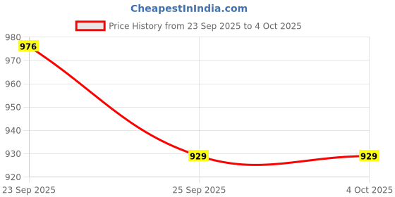myntra.com van heusen innerwear Van Heusen Men Mid Rise Track Pants van heusen innerwear Price History Graph from 23 Sep 2025 to 4 Oct 2025