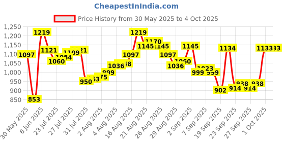 myntra.com van heusen innerwear Van Heusen Men Mid-Rise Track Pants van heusen innerwear Price History Graph from 30 May 2025 to 4 Oct 2025