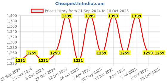 myntra.com van heusen innerwear Van Heusen Men Mid-Rise Training & Gym Cotton Track Pants van heusen innerwear Price History Graph from 21 Sep 2024 to 17 Oct 2025